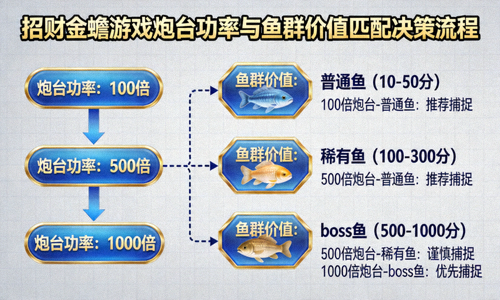 招财金蟾游戏炮台功率与不同鱼群价值匹配关系决策流程图