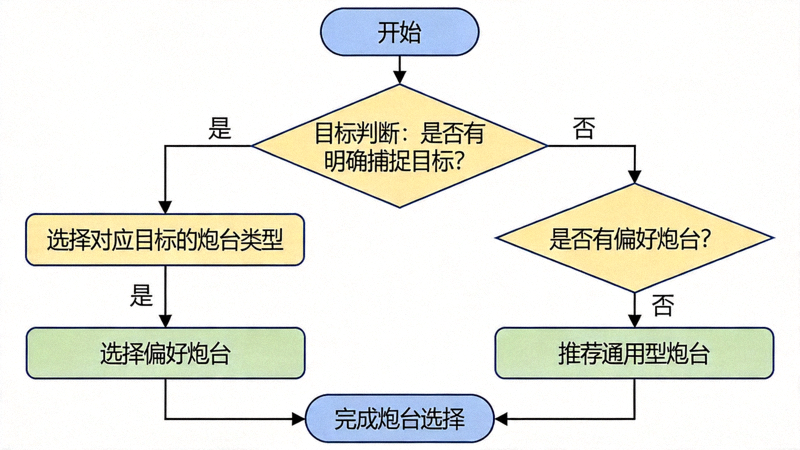 招财金蟾街机游戏核心决策流程图：从目标判断到炮台选择的完整逻辑链