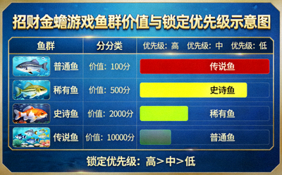 招财金蟾游戏中不同鱼群的价值与锁定优先级示意图